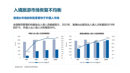 《中国入境旅游发展报告(2023-2024)》:中国入境游恢复形势较为乐观